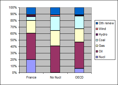 Répartition des énergies utilisées