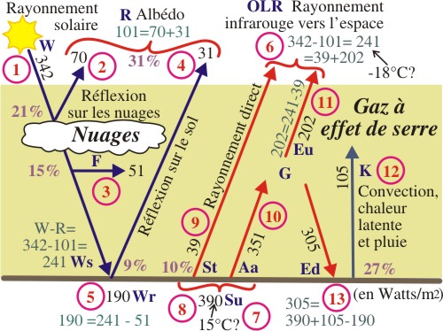 Echanges thermiques entre couches atmosphériques