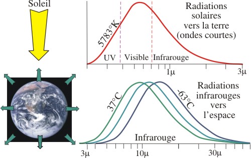 Radiations terrestres entrantes et sortantes