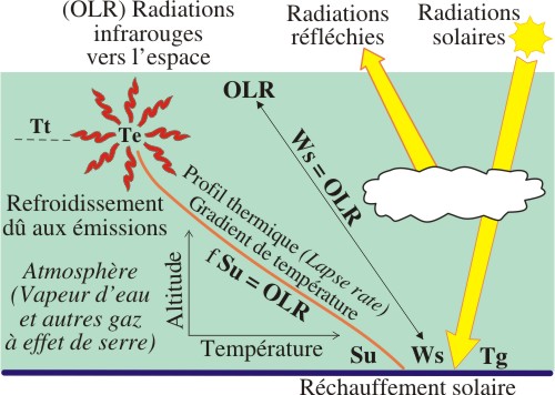 Etablissement du profil atmosphérique