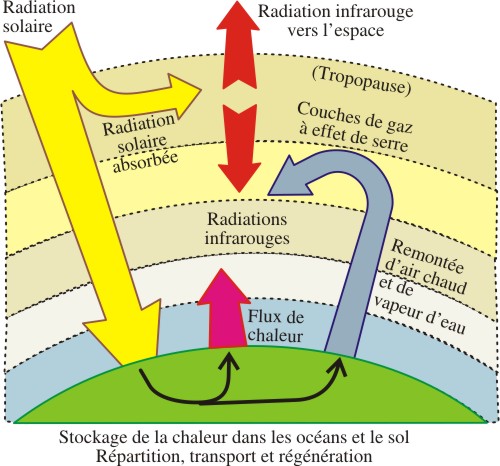 Couches atmosphèriques dans les modèles informatiques