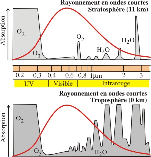 Absorption ne ondes courtes