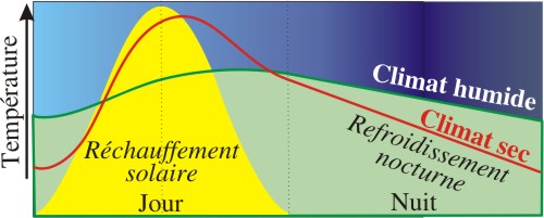 rayonnement de jour et de nuit