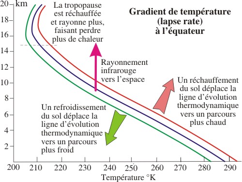 Hypothèse de profils parallèles