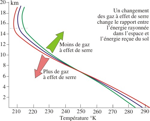 Hypothèse de profils croisés