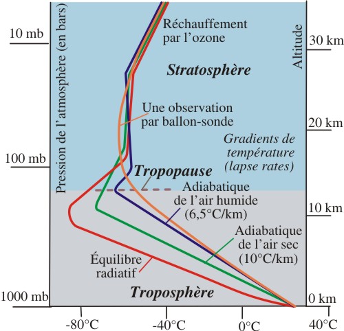 Profils de l'atmospère