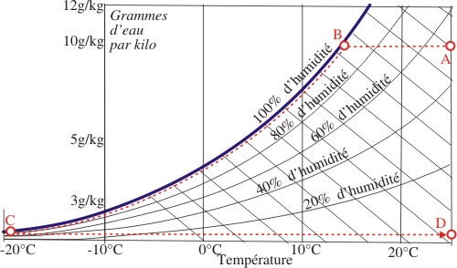 Courbes themodynamiques de la vapeur d'eau