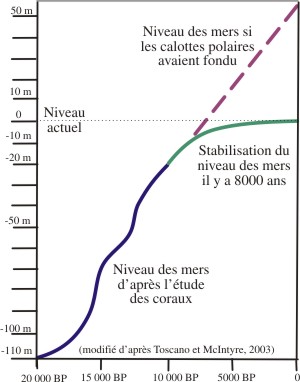 historique du niveau des mers