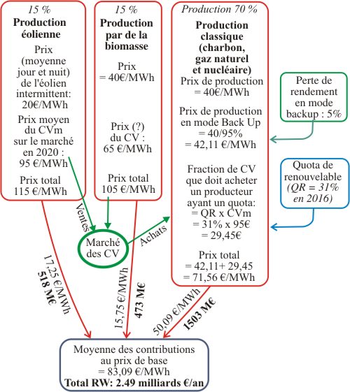 mécanisme des CV