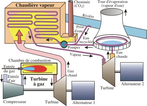 Centrale TGV (Turbine-Gaz-Vapeur) à cycles combinés