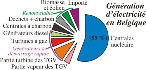 Répartition des productions d'électrcicité en Belgqiue