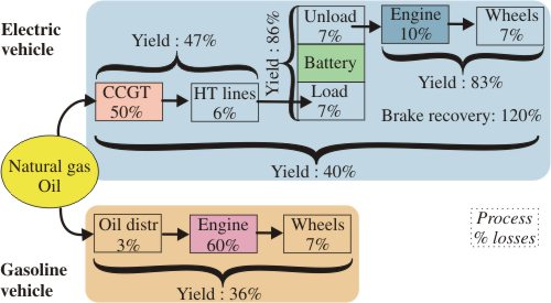 Bilan énergétiques