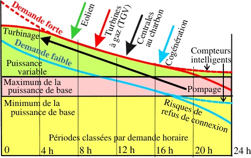 Distribution triée de la demande d'électricité