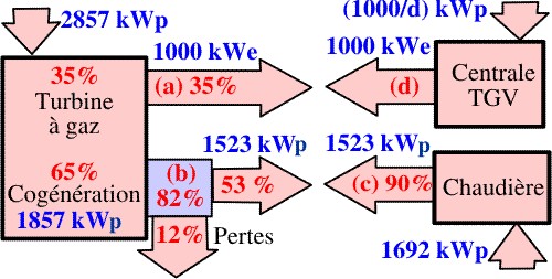 cogénération ou production séparée