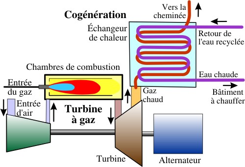 Turbine à àgaz avec cogénération