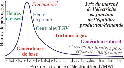 Le coût variable de l'électricité 