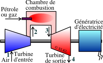 Principe de la turbine à gaz