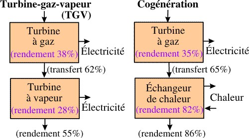 Systèmes à cycles combinés