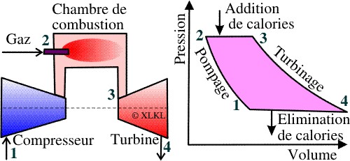 Cycle thermodynamique des turbines à gaz