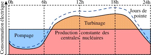 Diagramme de charge journalière