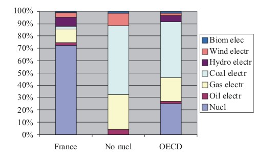 Production de l'énergie electrique