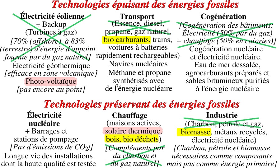 Mesures contre l'épuisement des combustibles fossiles