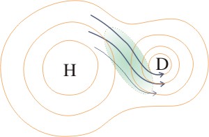 Vents des anticyclones aux dépreessions
