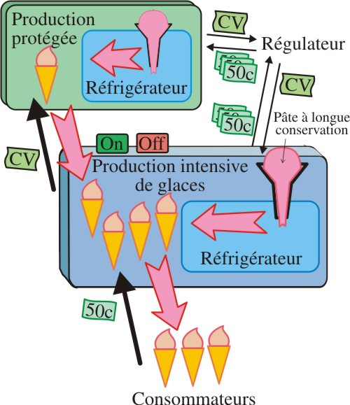 production de crème glacée