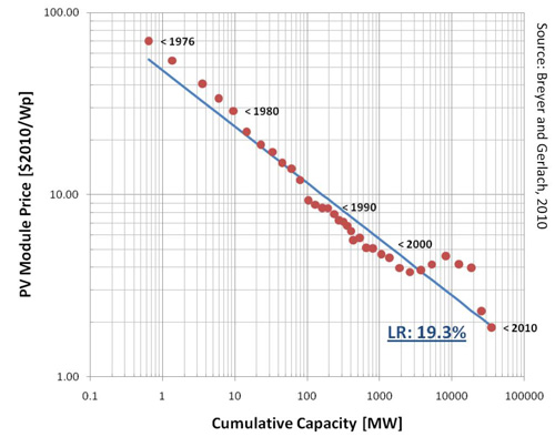 Learning curve of PV