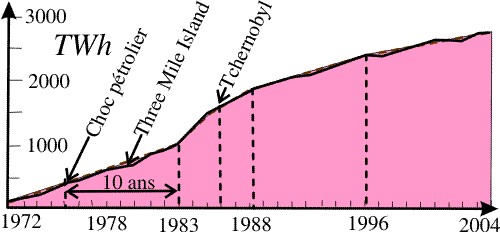 L'évolution de la construction des centrales nucléaires