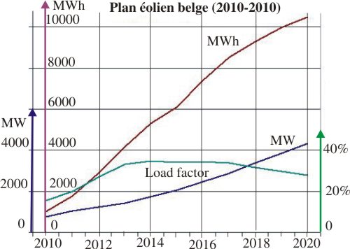 Plan belge 2012 pour le renouvelable