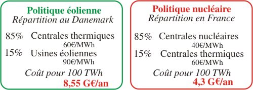 Comparison des coûts : éolien ou nucléaire