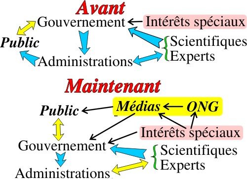 Les moyens d'influence des intérêts spéciaux
