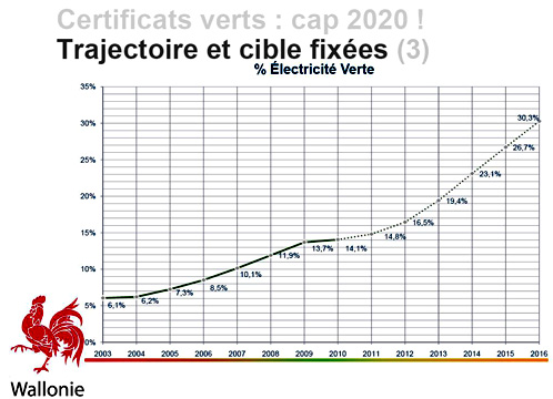 Le quota de rnouvelable wallon