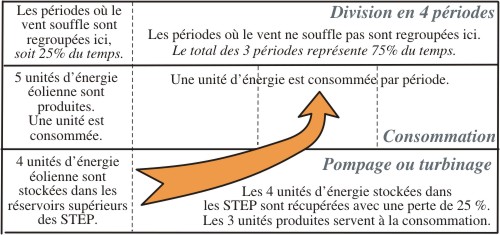 Stockage global de l' énergie éolienne