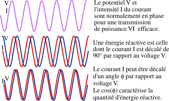 Déphasage entre le courant et le voltage