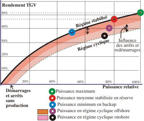 Tendement des TGV à puissance réduite