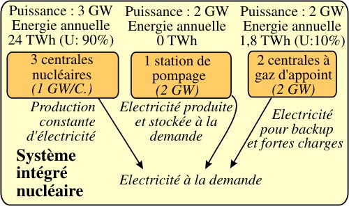 Système de production nucléaire