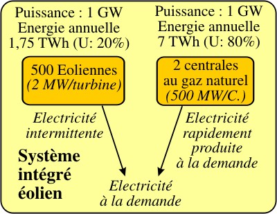 Système de production éolien