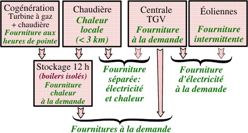 Cogénération et systémes comparables