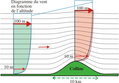 Wind function of altitude