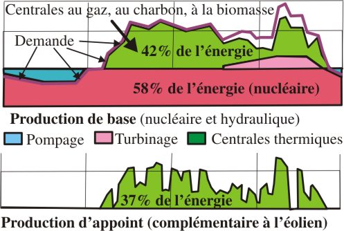 Diagramme journalier de demande et de production