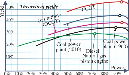 courbes de rendement de centrales électriques